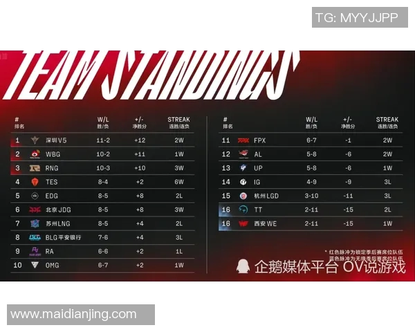 S15电竞总决赛青年赛积分榜更新WE战队以61分稳居榜首引关注